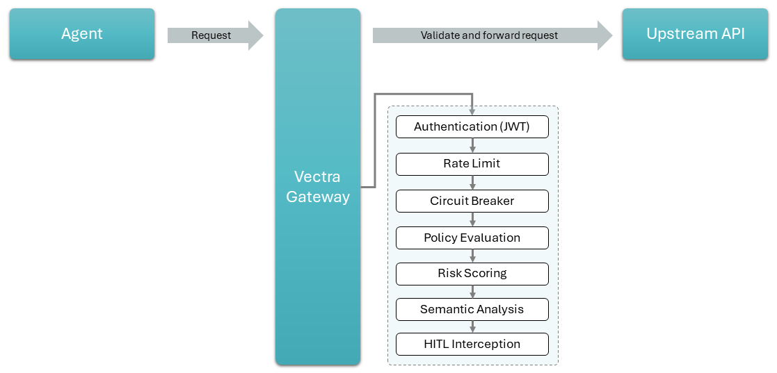 Vectra architecture