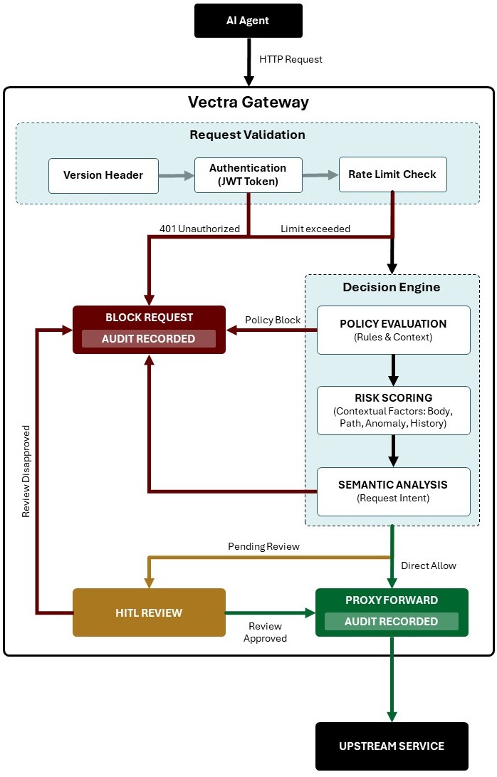 Vectra architecture